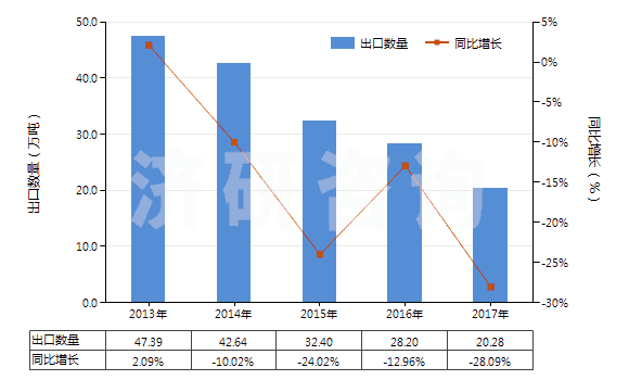 2013-2017年中國硝酸銨(HS31023000)出口量及增速統(tǒng)計(jì) 2013-2017年中國硝酸銨(HS31023000)出口量及增速統(tǒng)計(jì)